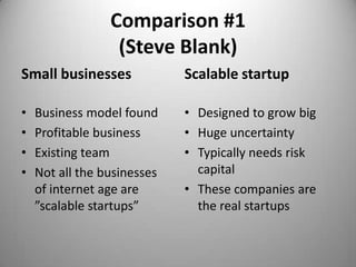 Comparison #1
                  (Steve Blank)
Small businesses             Scalable startup

•   Business model found     • Designed to grow big
•   Profitable business      • Huge uncertainty
•   Existing team            • Typically needs risk
•   Not all the businesses     capital
    of internet age are      • These companies are
    ”scalable startups”        the real startups
 