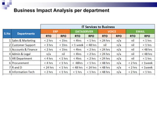 Business Impact Analysis per department
 
