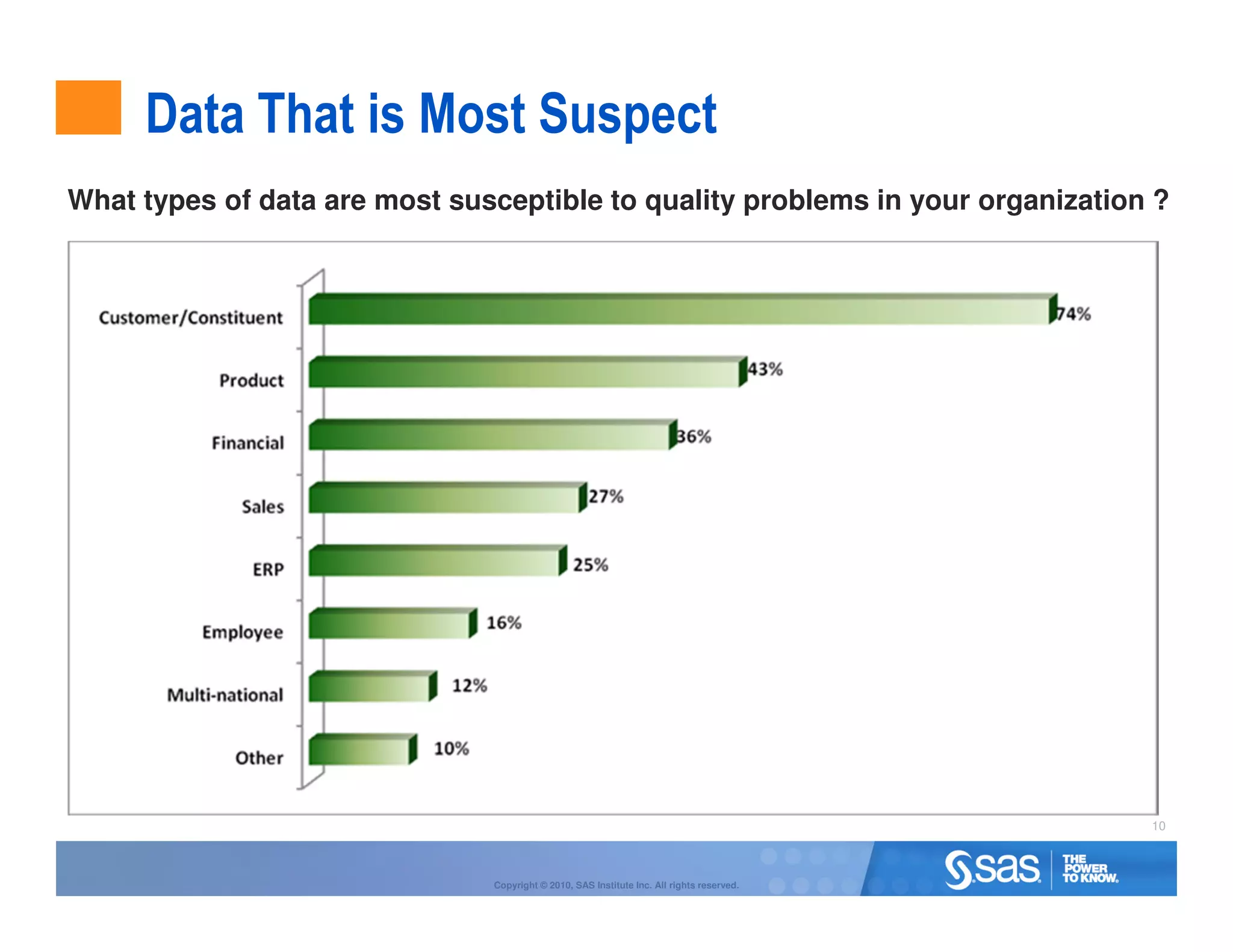 Data That is Most Suspect
What types of data are most susceptible to quality problems in your organization ?




                                                                                           10



                               Copyright © 2010, SAS Institute Inc. All rights reserved.
 