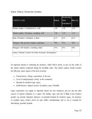 Page | 43
TABLE: TYPICAL INCUBATOR STAFFING
PARTICULARS PUBLIC
INCUBATOR
TYPE
UNIVERSITY
PRIVATE
Median number of administ...