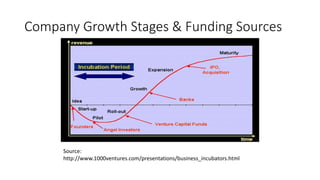 Company Growth Stages & Funding Sources 
Source: 
http://www.1000ventures.com/presentations/business_incubators.html 
 