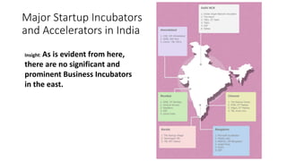 Major Startup Incubators 
and Accelerators in India 
Insight: As is evident from here, 
there are no significant and 
prominent Business Incubators 
in the east. 
 