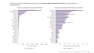 Количество сделанных изобретений можно оценить по количеству зарегистрированных патентов, это второй показатель
инновационности.

                 Рисунок 3.3 Суммарное количество патентов                                     Рисунок 3.4 Количество патентов на 1000 человек

     Германия                                                                      Германия
Великобритания                                                                    Финляндия
      Франция                                                                         Дания
        Италия                                                                       Швеция
      Испания                                                                       Австрия
       Швеция                                                                Великобритания
       Польша                                                                      Норвегия
   Нидерланды                                                                      Франция
       Австрия                                                                     Ирландия
    Финляндия                                                                    Швейцария
        Дания                                                                      Исландия
    Швейцария                                                                      Словения
      Норвегия                                                                   Нидерланды
      Румыния                                                                        Италия
     Ирландия                                                                       Испания
         Чехия                                                                         Чехия
       Венгрия                                                                      Венгрия
        Греция                                                                      Польша
       Бельгия                                                                       Греция
    Португалия                                                                       Бельгия
     Словения                                                                       Румыния
      Болгария                                                                    Португалия
     Словакия                                                                      Болгария
     Исландия                                                                      Словакия

                 0     10 000     20 000    30 000    40 000   50 000   60 000                 0       0,1    0,2        0,3        0,4    0,5     0,6   0,7
                                      количество патентов                                                    количество патентов на 1000 человек

                                1995 год   2008 год                                                           1995 год   2008 год


                                                                                                      Европа // Критерии оценки инновационной активности 19
 