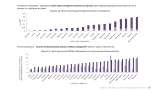 Четвертый показатель – суммарные инвестиции венчурного капитала в стартапы дает обобщенную характеристику качеству и
количеству стартапов в стране.
                               Рисунок 3.6 Объем инвестиций венчурного капитала в стартапы
                             0,25

                                     0,2
   доля ВВП                  0,15

                                     0,1

                             0,05

                                      0




                                                                             early stage    expansion


Пятый показатель – количество выпускников высших учебных заведений в области науки и технологий.

                                                Рисунок 3.7 Доля выпускников ВУЗов, обучавшихся по техническим специальностям
                                           25
 1000 человек в возрасте 20-29 лет
  доля выпускников в расчете на




                                           20

                                           15

                                           10

                                            5

                                            0




                                                                              1998 год     2009 год

                                                                                                          Европа // Критерии оценки инновационной активности 21
 