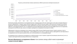Рисунок 3.13 Количество человек, вовлеченных в R&D по различным секторам экономики ЕС
                      1800000

                      1600000

                      1400000

 количество человек
                      1200000
                                                                                                                    все сектора
                      1000000                                                                                       бизнес
                       800000                                                                                       государство
                                                                                                                    высшее образование
                       600000
                                                                                                                    частный некоммерческий сектор
                       400000

                       200000

                            0
                                2000    2001    2002    2003    2004    2005    2006    2007    2008   2009

Количество человек, вовлеченных в исследования растет с каждым годом. Этот рост происходит за счет двух секторов: бизнеса и
высшего образования. С каждым годом компании задействуют в R&D все больше людей, чтобы выпускать конкурентоспособную
продукцию. Заниматься исследованиями теперь необходимо постоянно; нельзя просто купить технологию и использовать ее, не
заботясь о дальнейшем развитии. Рост исследований в высшем образовании обусловлен высокой эффективностью исследований,
проводимых при ВУЗах (не зря, именно эта модель проведения исследований используется в США).

Образование и научные исследования тесно связаны между собой. Получая теоретические знания, студенты должны их где-то
использовать и университетские лаборатории – самое удобное для этого место. С другой стороны, преподаватели заинтересованы в
исследованиях как из-за научных результатов, так и из-за возможности их коммерциализации.

Исследования легко и органично интегрируются в учебный процесс, как со стороны студентов (получающих ценный опыт), так и со
стороны преподавателей (получающих бесплатных сотрудников).

Высшее образование, исследования и бизнес тесно связаны между собой и вместе производят
синергетический эффект.
                                                                                                                       Европа // Общие закономерности 26
 