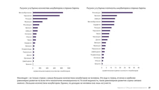 Рисунок 3.14 Оценка количества инкубаторов в странах Европы       Рисунок 3.15 Оценка плотности инкубаторов в странах Европы

 Великобритания                                                          Финляндия

      Германия                                                              Австрия

        Польша                                                              Швеция

       Франция                                                       Великобритания

      Финляндия                                                            Норвегия

        Австрия                                                             Польша

        Швеция                                                            Германия

       Испания                                                                Чехия

         Италия                                                           Ирландия

          Чехия                                                              Дания

       Норвегия                                                             Венгрия

        Венгрия                                                            Франция

    Нидерланды                                                           Португалия

     Португалия                                                          Швейцария

         Дания                                                          Нидерланды

      Ирландия                                                             Испания

     Швейцария                                                               Италия

        Бельгия                                                             Бельгия

                  0         200     400      600     800     1000                     0       5    10   15    20   25   30    35   40

                      сравнительная оценка количества инкубаторов                         сравнительная оценка плотности инкубаторов



Финляндия – не только страна с самым большим количеством инкубаторов на человека. Это еще и страна, отлично и наиболее
равномерно развитая по всем пяти показателям инновационности. По всей видимости, такое равномерное развитие страны связано
именно с большим количеством инкубаторов. Однако, по доходам на человека она лишь на 9 месте.

                                                                                                             Европа // Общие закономерности 27
 