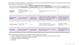 Долгое время, инкубаторы работали с компаниями из самых разных отраслей (mixed-useincubators). Но со временем, они все больше
специализируются на конкретных областях бизнеса.
                                        Таблица 1.1 Основные виды бизнес-инкубаторов
                         что предоставляют        период инкубации                 целевая аудитория                        особенности


                     помещение, доступ к
 классический        компьютерам и оргтехнике,                        новички и начинающие работать в новой для
                                                 3-5 лет
 инкубатор           помощь сотрудников и                             себя отрасли
                     экспертов




                                                                      студенты-предприниматели, стремящиеся           возможно предоставление
                                                 от нескольких
 университетский     доступ к оборудованию и                          провести лето или учебный год в конкретизации   стипендии и возможности
                                                 месяцев, вплоть до
 инкубатор           опытному персоналу                               своей идеи с помощью профессоров,               посещать необходимые
                                                 выпуска студента
                                                                      однокурсников и выпускников                     лекции и семинары




                                                                      новички, которым не хватает                     в основном, работает
                     услуги в области своей
 нишевый инкубатор                               3-5 лет              специализированного опыта или доступа к         аналогично классическому
                     специализации
                                                                      специализированному оборудованию                инкубатору



                                                                                                                      организуются группами
                     возможность продать свой    строго ограничен,    быстро растущие компании, которые хотят
 акселератор                                                                                                          опытных предпринимателей
                     бизнес инвесторам           около 90 дней        привлечь инвесторов
                                                                                                                      и инвесторов




Крупные корпорации вырабатывают собственные способы поддержки стартапов:
   создают корпоративные венчурные фонды, которые инвестируют в стартапы, находящиеся вне компании
   создают инкубаторы, находящиеся в рамках компании
   развивают традиционные инкубаторы
   др. формы


                                                                                                                                     Бизнес-инкубаторы 6
 