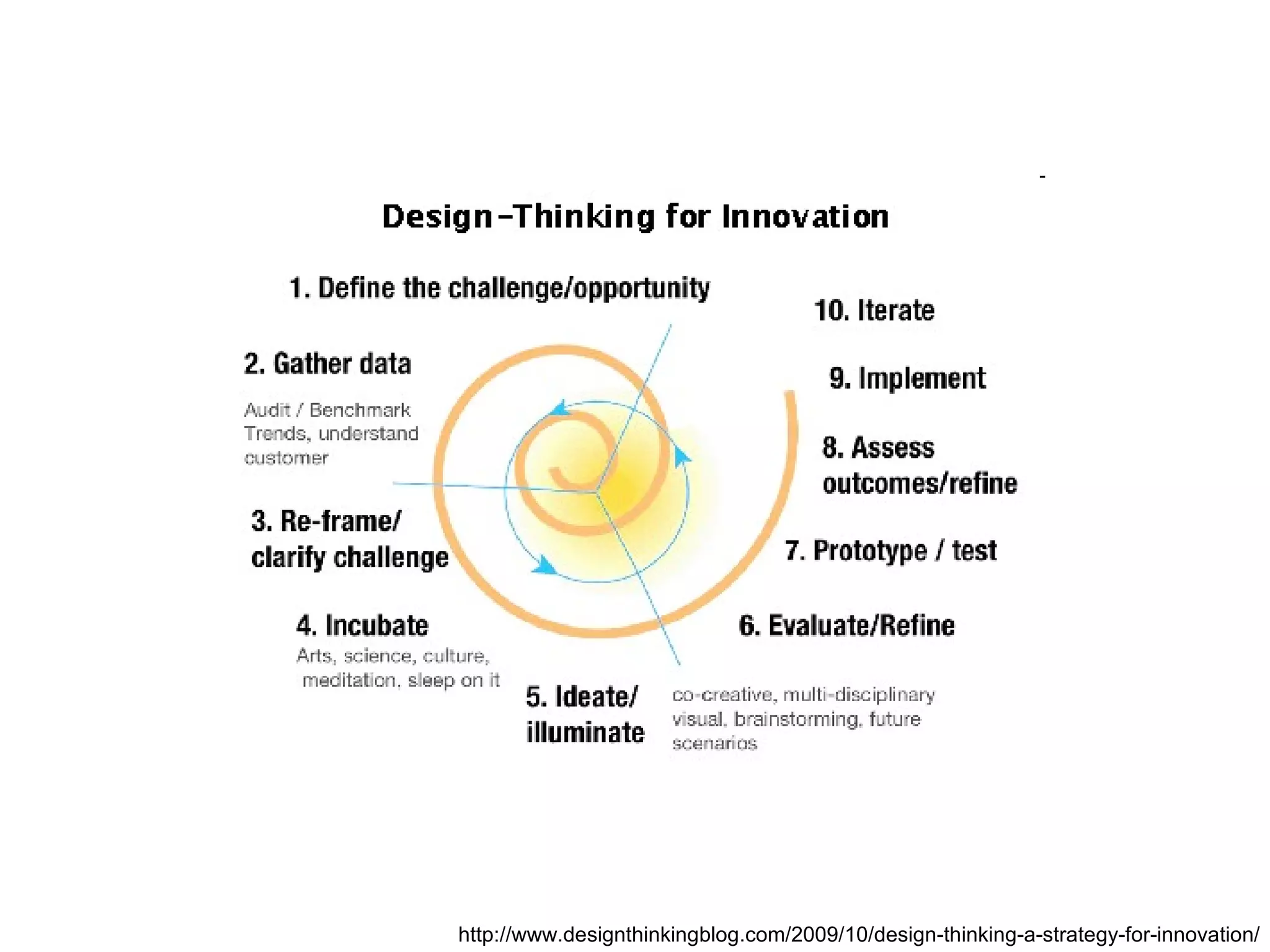 http://www.designthinkingblog.com/2009/10/design-thinking-a-strategy-for-innovation/ 