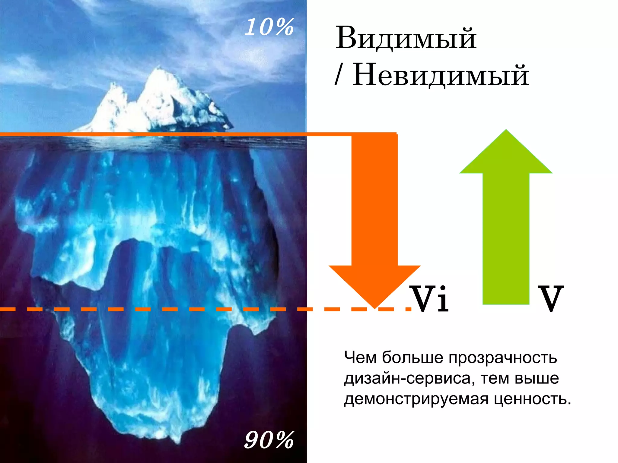 Видимый  / Невидимый 10% 90% V Vi Чем больше прозрачность дизайн-сервиса, тем выше демонстрируемая ценность. 