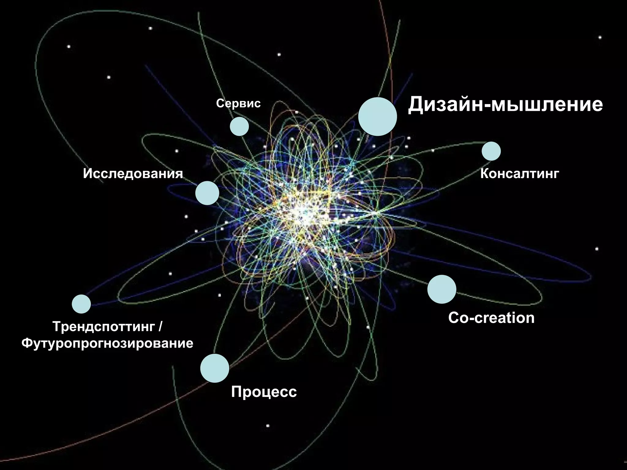 Дизайн-мышление Консалтинг Co-creation Процесс Сервис Исследования Трендспоттинг / Футуропрогнозирование 