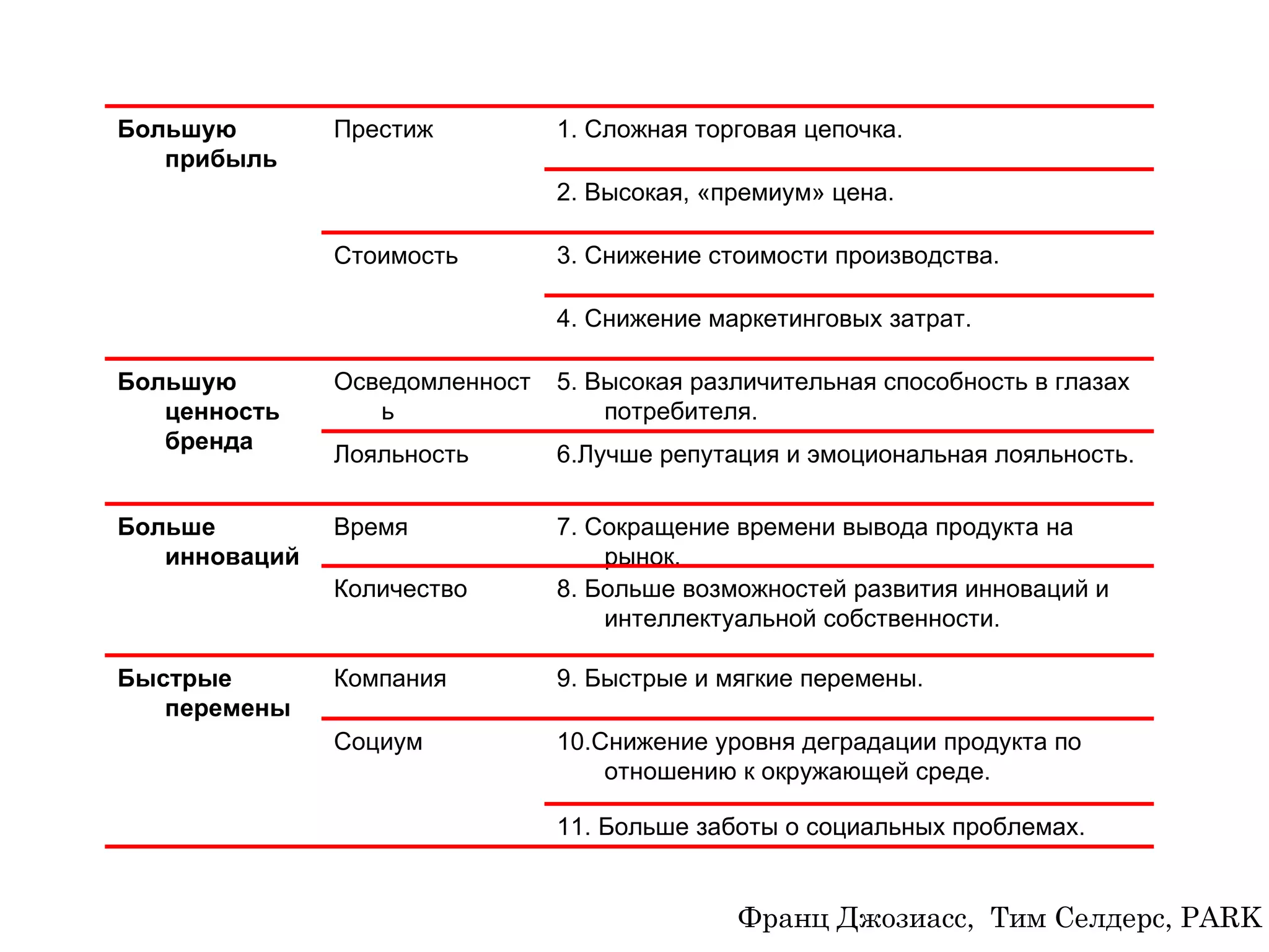 Франц Джозиасс,   Тим Селдерс,  PARK 11. Больше заботы о социальных проблемах. 10.Снижение уровня деградации продукта по отношению к окружающей среде. Социум 9. Быстрые и мягкие перемены. Компания Быстрые перемены 8. Больше возможностей развития инноваций и интеллектуальной собственности. Количество 7. Сокращение времени вывода продукта на рынок. Время Больше   инноваций 6.Лучше репутация и эмоциональная лояльность. Лояльность 5. Высокая различительная способность в глазах потребителя. Осведомленность Большую ценность бренда 4. Снижение маркетинговых затрат. 3. Снижение стоимости производства. Стоимость 2. Высокая, «премиум» цена. 1. Сложная торговая цепочка. Престиж Большую прибыль 