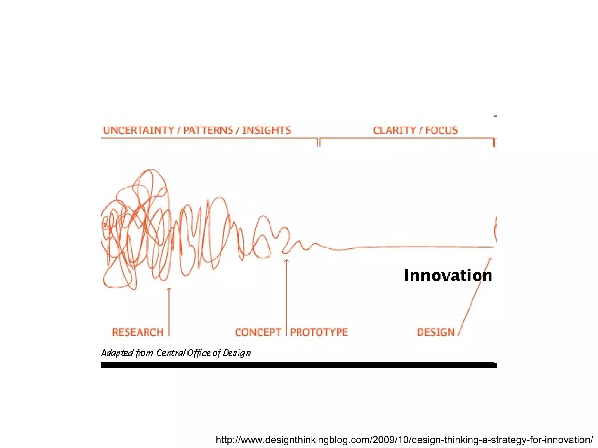 http://www.designthinkingblog.com/2009/10/design-thinking-a-strategy-for-innovation/ 