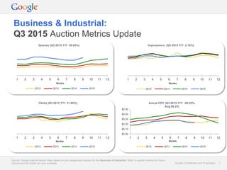 Google Confidential and Proprietary 3Google Confidential and Proprietary 3
Business & Industrial:
Q3 2015 Auction Metrics Update
Source: Google internal search data, based on pre-categorised queries for the Business & Industrial. Note: In-quarter metrics for Query
Volume and Ad Depth are only available.
1 2 3 4 5 6 7 8 9 10 11 12
Months
2012 2013 2014 2015
Queries (Q3 2015 Y/Y: 39.04%)
1 2 3 4 5 6 7 8 9 10 11 12
Months
2012 2013 2014 2015
1 2 3 4 5 6 7 8 9 10 11 12
Months
2012 2013 2014 2015
$0,00
$0,10
$0,20
$0,30
$0,40
$0,50
1 2 3 4 5 6 7 8 9 10 11 12
Months
2012 2013 2014 2015
Impressions (Q3 2015 Y/Y: 2.16%)
Clicks (Q3 2015 Y/Y: 31.65%) Actual CPC (Q3 2015 Y/Y: -39.25%,
Avg:$0.25)
 