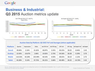 Google Confidential and Proprietary 4Google Confidential and Proprietary 4
Business & Industrial:
Q3 2015 Auction metrics update
Source: Google internal search data, based on pre-categorised queries for the Business & Industrial. Note: In-quarter metrics for Query
Volume and Ad Depth are only available.
Auction Stats by Platform: Q3 2015 YoY and Averages (where applicable)
Platform Queries Impressions Clicks Ad CTR YoY Ad CTR Avg CPC YoY CPC Avg Ad Depth YoY Ad Depth
Overall 39.04% 2.16% 31.65% 28.87% 3.35% -39.25% $0.25 -8.46% 3.43
Desktop 12.93% -10.67% 1.86% 14.02% 2.73% -34.56% $0.28 -5.20% 3.79
Mobile 114.53% 63.28% 135.99% 44.53% 4.93% -38.01% $0.19 -1.12% 2.75
Tablet 43.28% 9.14% 37.75% 26.21% 3.68% -40.48% $0.25 -14.76% 3.32
0,00%
0,50%
1,00%
1,50%
2,00%
2,50%
3,00%
3,50%
4,00%
1 2 3 4 5 6 7 8 9 10 11 12
Months
2012 2013 2014 2015
0
1
2
3
4
5
6
1 2 3 4 5 6 7 8 9 10 11 12
Months
2012 2013 2014 2015
Ad Depth (Q3 2015 Y/Y: -8.46%,
Avg:3.43)
Ad CTR(vQ3 2015 Y/Y: 28.87%,
Avg:3.35%)
 