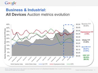 Google Confidential and Proprietary 5Google Confidential and Proprietary 5
Business & Industrial:
All Devices Auction metrics evolution
Source: Google internal search data, based on pre-categorised queries for the Business & Industrial. Note: In-quarter metrics for Query
Volume and Ad Depth are only available.
$0,00
$0,05
$0,10
$0,15
$0,20
$0,25
$0,30
$0,35
$0,40
$0,45
$0,50
0%
5%
10%
15%
20%
25%
30%
35%
40%
45%
Queries,Impressions,ClicksandAdCTRIndex
Queries Index Clicks Index Ad CTR Impressions Index CPC
Queries Y/Y
39.04%
Impressions Y/Y
2.16%
Clicks Y/Y
31.65%
Ad CTR Y/Y
28.87%
(3.35%)
CPC Y/Y
-39.25%
($0.25)
 