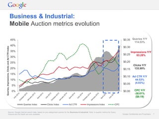 Google Confidential and Proprietary 7Google Confidential and Proprietary 7
Business & Industrial:
Mobile Auction metrics evolution
Source: Google internal search data, based on pre-categorised queries for the Business & Industrial. Note: In-quarter metrics for Query
Volume and Ad Depth are only available.
$0,00
$0,05
$0,10
$0,15
$0,20
$0,25
$0,30
$0,35
0%
5%
10%
15%
20%
25%
30%
35%
40%
45%
Queries,Impressions,ClicksandAdCTRIndex
Queries Index Clicks Index Ad CTR Impressions Index CPC
Queries Y/Y
114.53%
Impressions Y/Y
63.28%
Clicks Y/Y
135.99%
Ad CTR Y/Y
44.53%
(4.93%)
CPC Y/Y
-38.01%
($0.19)
 