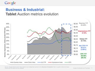 Google Confidential and Proprietary 8Google Confidential and Proprietary 8
Business & Industrial:
Tablet Auction metrics evolution
Source: Google internal search data, based on pre-categorised queries for the Business & Industrial. Note: In-quarter metrics for Query
Volume and Ad Depth are only available.
$0,00
$0,05
$0,10
$0,15
$0,20
$0,25
$0,30
$0,35
$0,40
$0,45
$0,50
0%
5%
10%
15%
20%
25%
30%
35%
40%
45%
Queries,Impressions,ClicksandAdCTRIndex
Queries Index Clicks Index Ad CTR Impressions Index CPC
Queries Y/Y
43.28%
Impressions Y/Y
9.14%
Clicks Y/Y
37.75%
Ad CTR Y/Y
26.21%
(3.68%)
CPC Y/Y
-40.48%
($0.25)
 