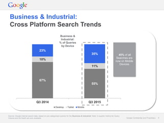 Google Confidential and Proprietary 9Google Confidential and Proprietary 9
67%
55%
10%
11%
23%
35%
Q3 2014 Q3 2015
Desktop Tablet Mobile
Business & Industrial:
Cross Platform Search Trends
Source: Google internal search data, based on pre-categorised queries for the Business & Industrial. Note: In-quarter metrics for Query
Volume and Ad Depth are only available.
45% of all
Searches are
now on Mobile
Devices
Business &
Industrial:
% of Queries
by Device
 