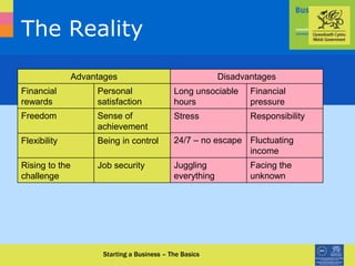 0870 950 90 90 www.businessinfocus.co.uk
The Reality
Starting a Business – The Basics
Advantages
Financial
rewards
Personal
satisfaction
Freedom Sense of
achievement
Flexibility Being in control
Rising to the
challenge
Job security
Disadvantages
Long unsociable
hours
Financial
pressure
Stress Responsibility
24/7 – no escape Fluctuating
income
Juggling
everything
Facing the
unknown
 