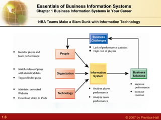 Essentials of Business Information Systems Chapter 1 Business Information Systems in Your Career NBA Teams Make a Slam Dun...