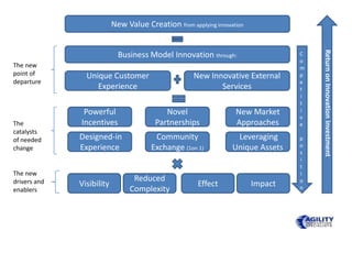 New Value Creation from applying innovation
Business Model Innovation through:
Unique Customer
Experience
New Innovative External
Services
Powerful
Incentives
Novel
Partnerships
New Market
Approaches
Designed-in
Experience
Community
Exchange (1on 1)
Leveraging
Unique Assets
Visibility
Reduced
Complexity
Effect Impact
The new
point of
departure
The
catalysts
of needed
change
The new
drivers and
enablers
C
o
m
p
e
t
i
t
i
v
e
p
o
s
i
t
i
o
n
ReturnonInnovationinvestment
 