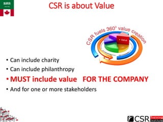 CSR is about Value
• Can include charity
• Can include philanthropy
• MUST include value FOR THE COMPANY
• And for one or ...