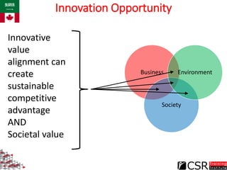 Innovation Opportunity
Business
Society
Environment
Innovative
value
alignment can
create
sustainable
competitive
advantag...