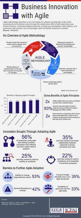 Business Innovation
with Agile
"Agile methodology describes a set of principles for software development under which
requirements and solutions evolve through the collaborative effort of self-organizing cross-
functional teams. It promotes adaptive planning, evolutionary development, early delivery, and
continuous improvement, and it encourages rapid and flexible response to change."
Source: Wikipedia
1
23
4
5 Evaluation of
processes and
current structure of
the company
Suggestions for
improvement and
process
optimization
Application
design together
with the client
Application
construction
and
implementation
Evaluation and
Monitoring
AGILE
METHODOLOGY
Mapping processes to
determine the starting point
and the "Actual State"
Optimize a process with a
right combination of
technologies
Source: Smart Strategy Online
Review technology options
with the client
Weekly delivery of
developments for the end
user to operate and request
for changes
Closely monitor the process to
ensure metrics agreed upon
are being met
An Overview of Agile Methodology
Innovation Sought Through Adopting Agile
of companies using agile
said making business
processes more efficient
was their reason behind
adoption
56% 35%said they wanted to promote
collaboration between
disparate business
processes and units
25%said they wanted to improve
visibility to workflows
22%said they wanted to build in
compliance and traceability
to business processes
%
Benefits of Applying Agile Principles
76% 77% 79%
84% 87%
Reduced
ProjectRisk
Reduced
Tim
e
to
M
arket
Increased
Team
M
orale
Increased
Team
Productivity
Ability
to
AdoptChange
0
20
40
60
80
100
2x Skilled Agile teams are twice as likely to
succeed than unskilled teams
93%
success rate estimated for Scrum
projects having an efficient Program
Management Office (PMO)
2x
Improvement in productivity when Scrum
teams dedicated 95% of their time to
projects as opposed to teams that put in
less than 50% of their time
Some Benefits of Agile Principles
Barriers to Further Agile Adoption
Inability to change
organisational culture 53%
Trying to fit Agile
elements into a non-
Agile framework
35%
Copyright © 2016 ICFAI E.D.G.E. All Rights Reserved.
Sources:
Rigby, D.K., Berez, S., Caimi, G. and Noble, A., “Agile
Innovation”, Bain & Company, 2015.
General Resistance to
change 42%
Availability of
personnel with the
right skills
33%
 