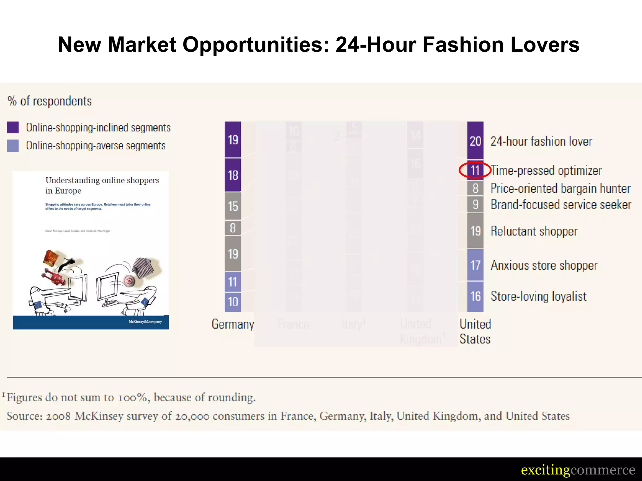 New Market Opportunities: 24-Hour Fashion Lovers




                                          excitingcommerce
 