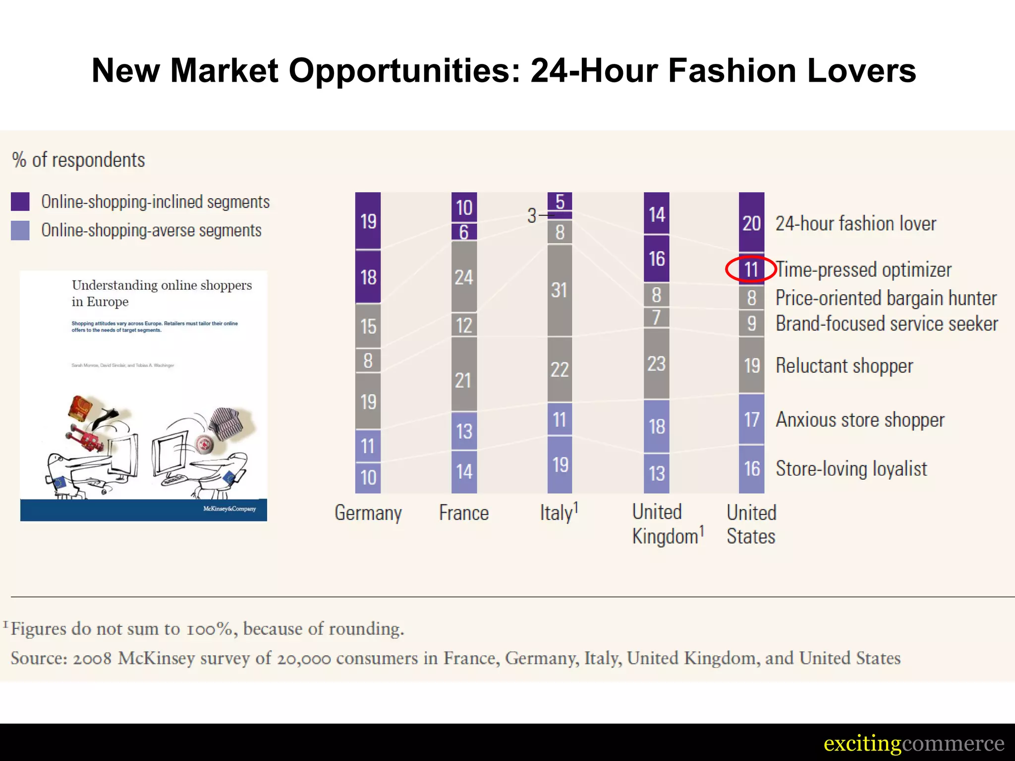 New Market Opportunities: 24-Hour Fashion Lovers




                                          excitingcommerce
 