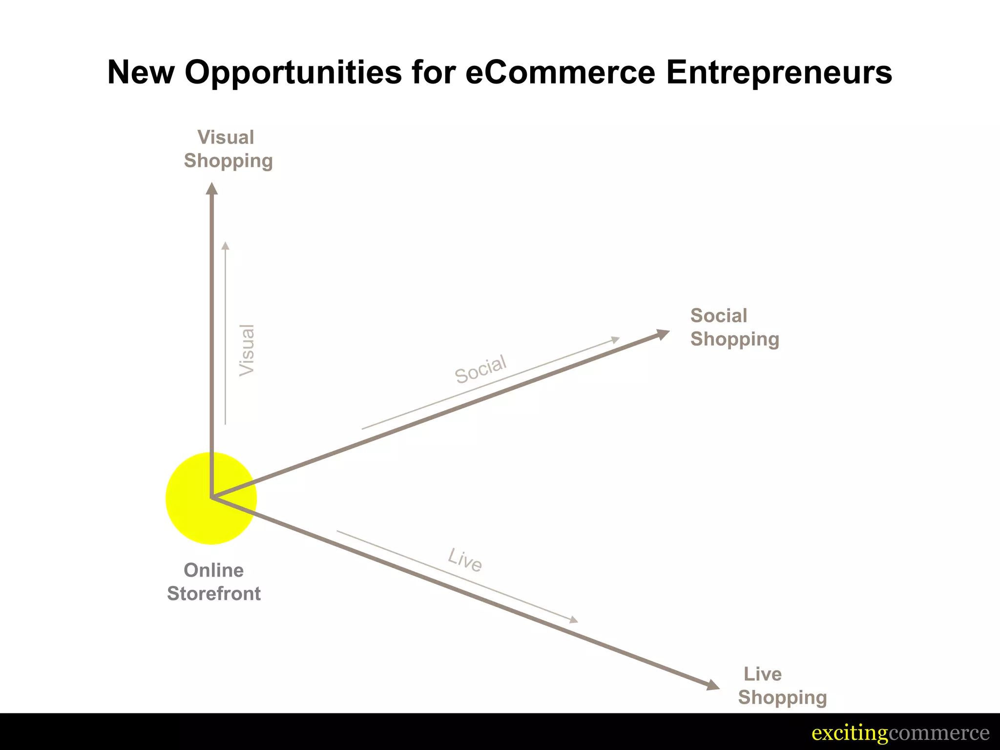 New Opportunities for eCommerce Entrepreneurs
     Visual
    Shopping




                                 Social
                                 Shopping




     Online
   Storefront



                                     Live
                                     Shopping
                                            excitingcommerce
 