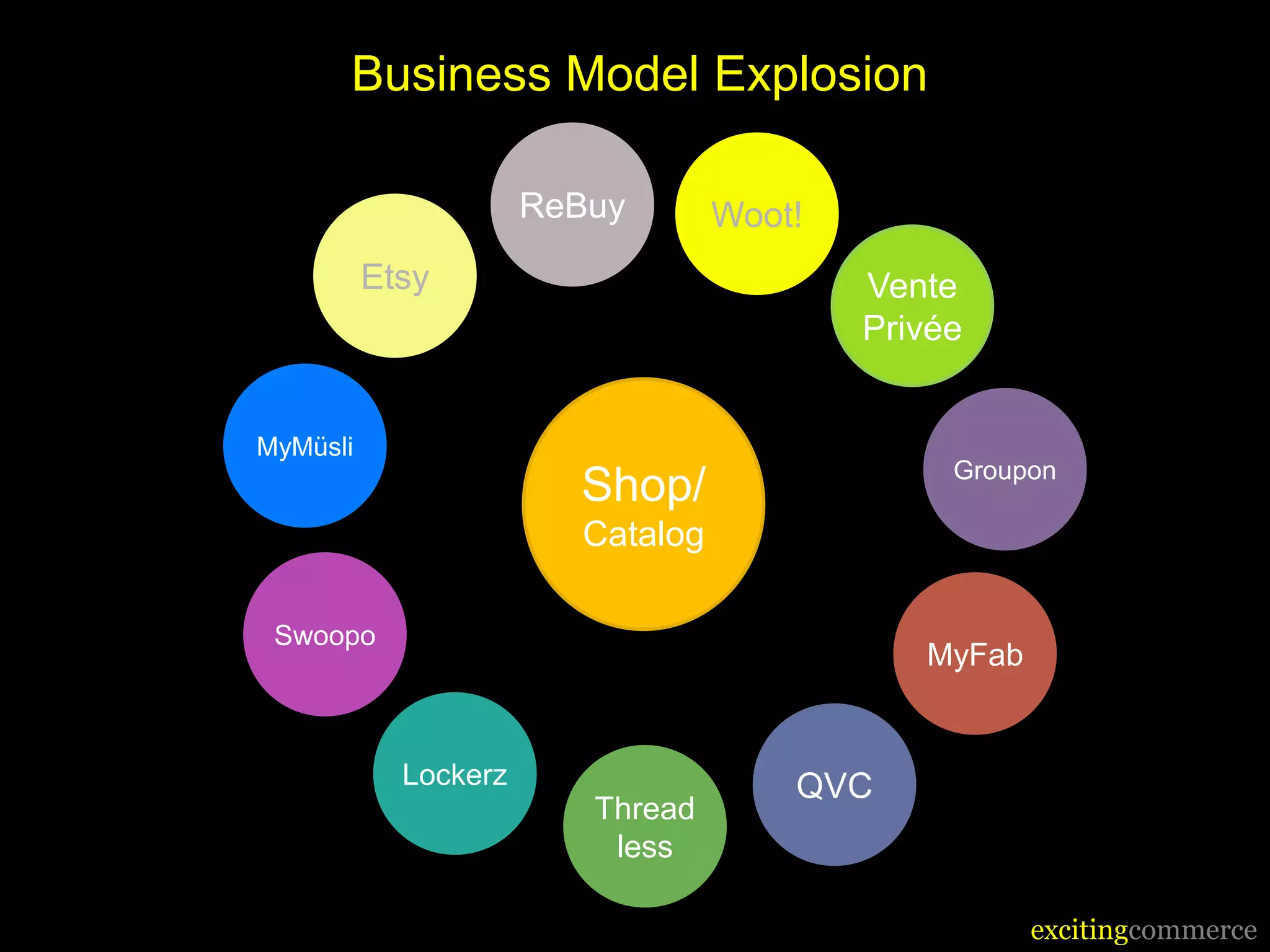 Business Model Explosion

                      ReBuy       Woot!
          Etsy                            Vente
                                          Privée


MyMüsli
                                               Groupon
                        Shop/
                        Catalog

 Swoopo
                                             MyFab


            Lockerz                   QVC
                         Thread
                          less

                                                     excitingcommerce
 