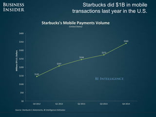 Starbucks did $1B in mobile
transactions last year in the U.S.
$145
$207
$244
$272
$340
$0
$50
$100
$150
$200
$250
$300
$3...