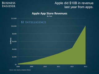 Apple did $10B in revenue
last year from apps.
$0
$2,000
$4,000
$6,000
$8,000
$10,000
$12,000
2008 2009 2010 2011 2012 201...