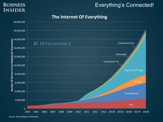 Everything’s Connected!
PCs
Smartphones
Tablets
Internet Of Things
Connected TVs
Wearables
Connected Cars
0
2,000,000
4,00...