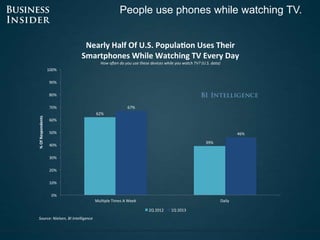 People use phones while watching TV.
62%
39%
67%
46%
0%
10%
20%
30%
40%
50%
60%
70%
80%
90%
100%
Mul ple Times A Week Dail...