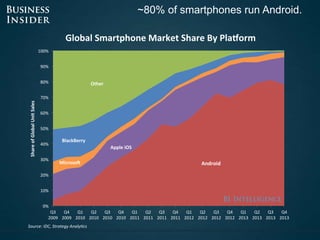 ~80% of smartphones run Android.
Android
Apple iOS
Microso
BlackBerry
Other
0%
10%
20%
30%
40%
50%
60%
70%
80%
90%
100%
Q3...