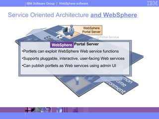Service Oriented Architecture  and WebSphere Portal Service WebSphere  Portal Server WebSphere Portal Server Portlets can exploit WebSphere Web service functions Supports pluggable, interactive, user-facing Web services Can publish portlets as Web services using admin UI 