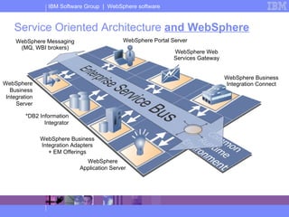 WebSphere Messaging (MQ, WBI brokers) Service Oriented Architecture  and WebSphere WebSphere Application Server WebSphere Web Services Gateway WebSphere Portal Server *DB2 Information Integrator WebSphere Business Integration Server WebSphere Business Integration Connect WebSphere Business Integration Adapters + EM Offerings 