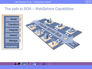 The path to SOA – WebSphere Capabilities Accelerate Model Transform Integrate Interact Manage 