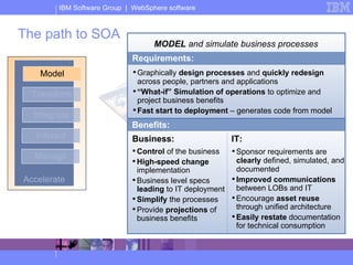 The path to SOA Accelerate Model Transform Integrate Interact Manage Requirements: Control  of the business High-speed change  implementation Business level specs  leading  to IT deployment Simplify  the processes  Provide  projections  of business benefits Business: Sponsor requirements are  clearly  defined, simulated, and documented Improved communications  between LOBs and IT Encourage  asset reuse  through unified architecture Easily restate  documentation for technical consumption IT: MODEL  and simulate business processes Graphically  design processes  and  quickly   redesign   across people, partners and applications “ What-if” Simulation of operations  to optimize and project business benefits Fast start to deployment  – generates code from model Benefits: 