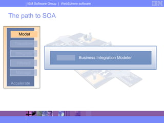 The path to SOA Accelerate Model Transform Integrate Interact Manage Business Integration Modeler 