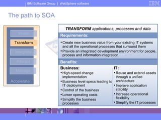 The path to SOA Accelerate Model Transform Integrate Interact Manage Requirements: High-speed change implementation Business level specs leading to IT deployment Control of the business Lower operating costs Simplify the business processes Business: IT: TRANSFORM  applications, processes and data Benefits: Reuse and extend assets through a unified architecture Improve application stability Increase operational flexibility Simplify the IT processes Create new business value from your existing IT systems and all the operational processes that surround them Provide an integrated development environment for people, process and information integration 