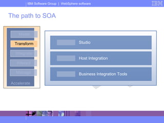 The path to SOA Accelerate Model Transform Integrate Interact Manage Studio Host Integration Business Integration Tools 