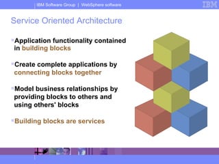 Service Oriented Architecture Application functionality contained in  building blocks Create complete applications by  connecting blocks together Model business relationships by providing blocks to others and using others' blocks Building blocks are services 