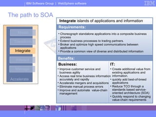 The path to SOA Accelerate Model Transform Integrate Interact Manage Requirements: Improve customer service and business agility Access real time business information accurately and rapidly Accelerate mergers and acquisitions Eliminate manual process errors Improve and automate  value-chain management Business: Create additional value from existing applications and information. quickly add best-of-breed applications Reduce TCO through a standards based service-oriented architecture (SOA) Quickly respond to changing value-chain requirements IT: Benefits: Choreograph standalone applications into a composite business process Extend business processes to trading partners. Broker and optimize high speed communications between applications Provide a common view of diverse and distributed information Integrate  islands of applications and information 