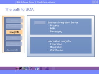 The path to SOA Accelerate Model Transform Integrate Interact Manage Business Integration Server Process B2B Messaging Information Integrator Federation Replication Warehouse 
