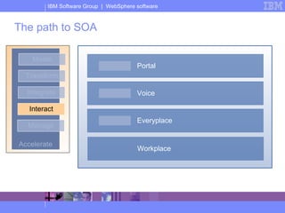 The path to SOA Accelerate Model Transform Integrate Interact Manage Portal Voice Everyplace Workplace 