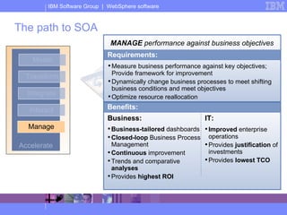 The path to SOA Accelerate Model Transform Integrate Interact Manage Requirements: Business-tailored  dashboards Closed-loop  Business Process Management Continuous  improvement Trends and comparative  analyses Provides  highest ROI Business: Improved  enterprise operations Provides  justification  of investments Provides  lowest TCO IT: MANAGE  performance against business objectives Measure business performance against key objectives; Provide framework for improvement Dynamically change business processes to meet shifting business conditions and meet objectives Optimize resource reallocation Benefits: 
