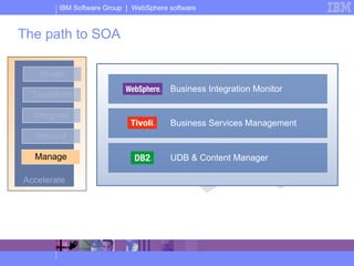 The path to SOA Accelerate Model Transform Integrate Interact Manage Business Integration Monitor Business Services Management UDB & Content Manager 
